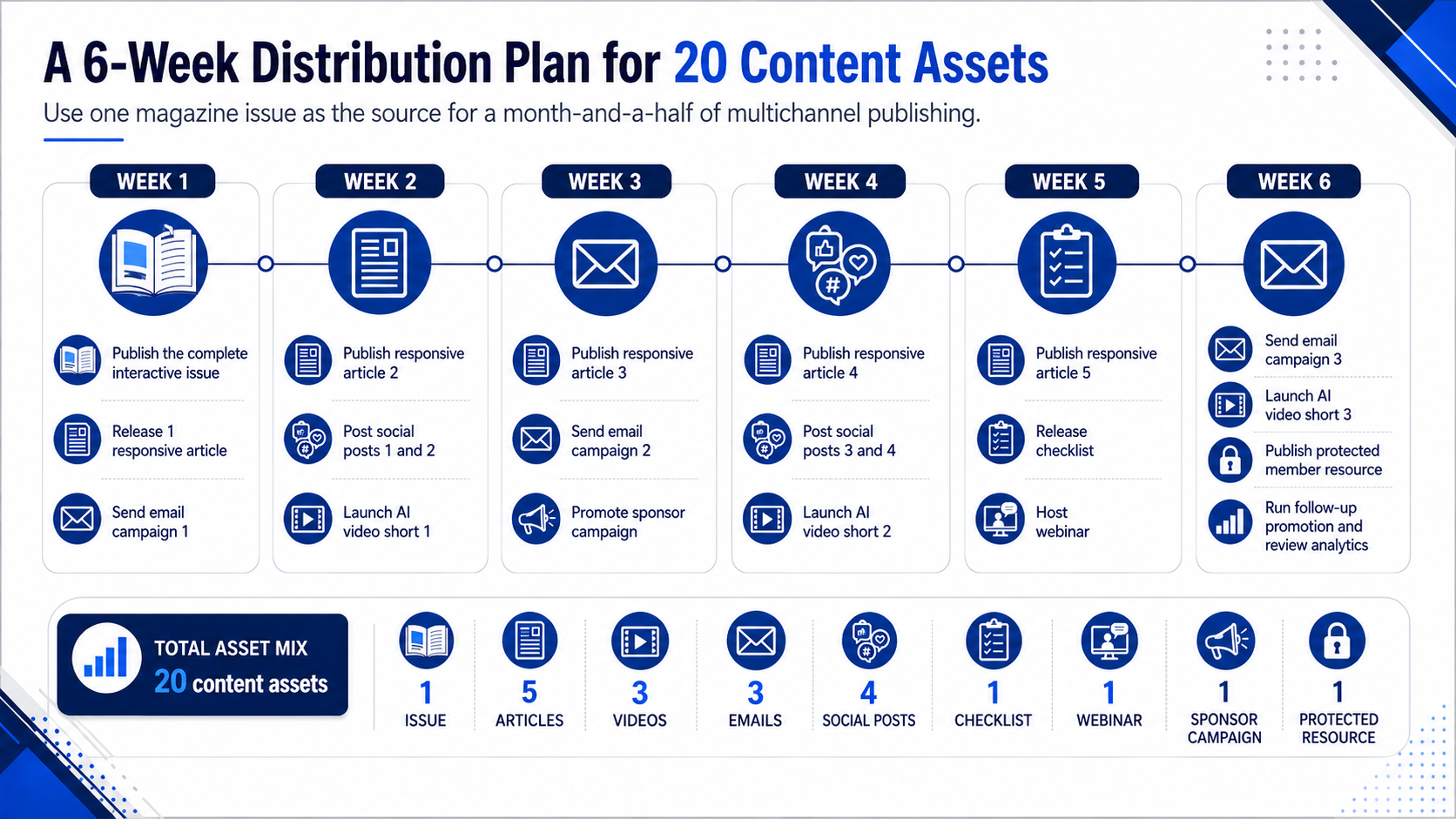 A 6-Week Distribution Plan for 20 Content Assets