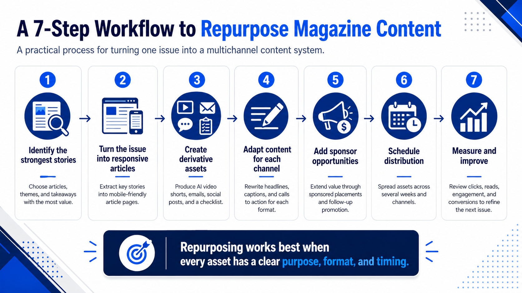A 7-Step Workflow to Repurpose Magazine Content