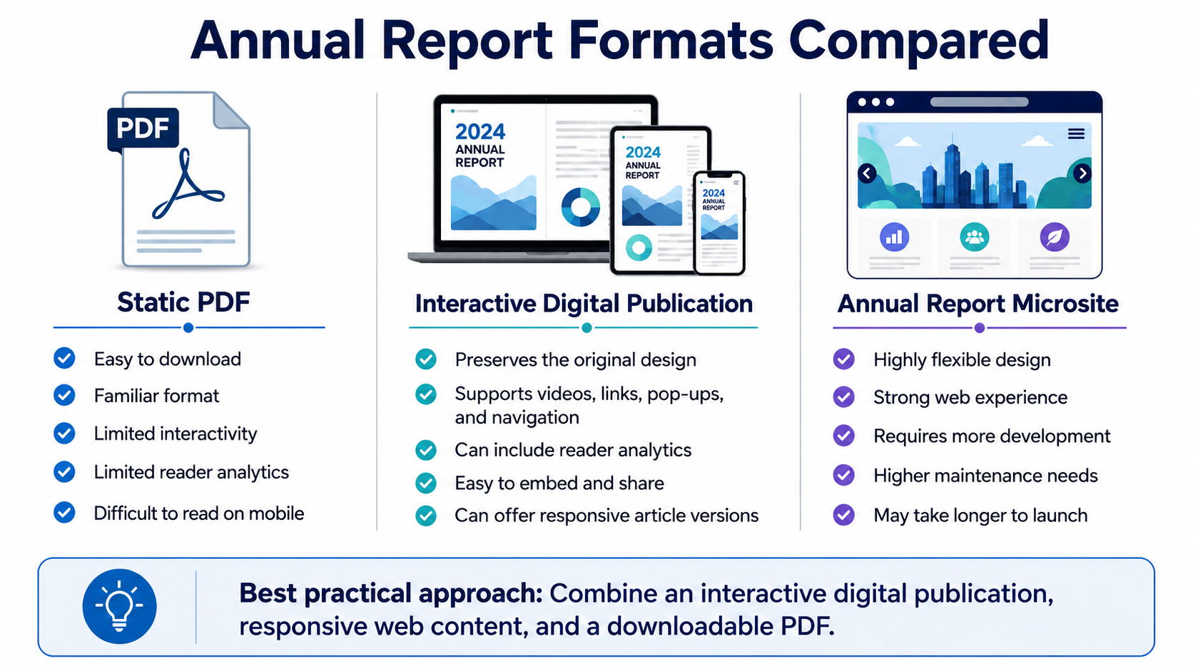 Comparison of static PDF, interactive digital publication, and annual report microsite formats