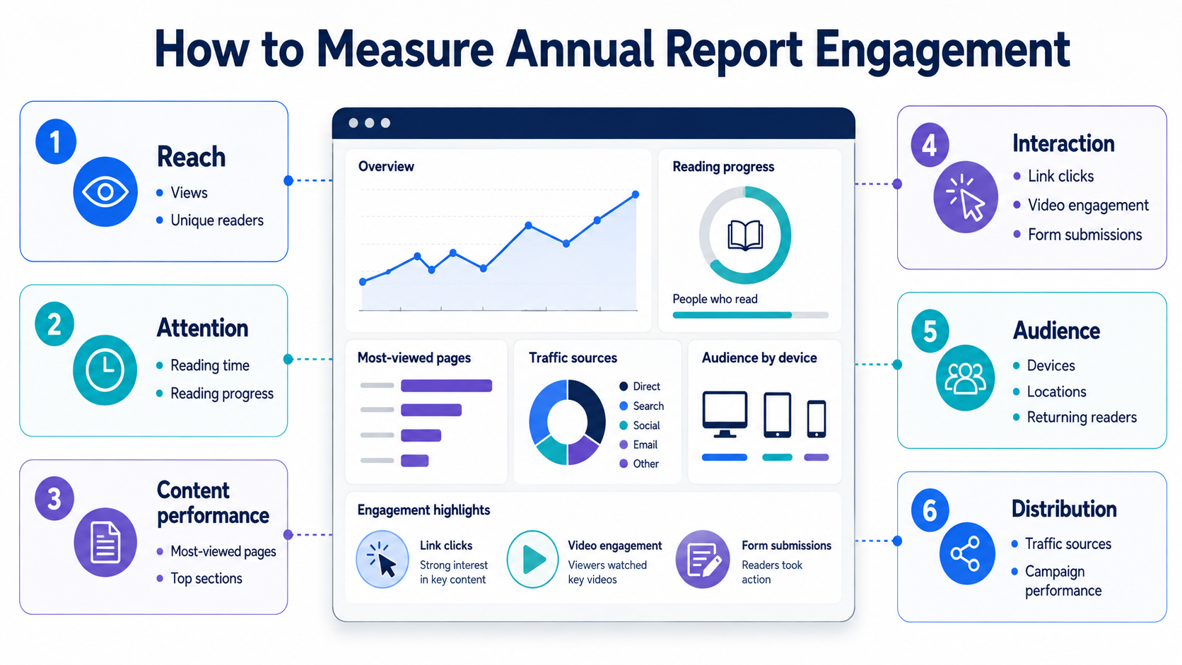Annual report engagement metrics including views, reading time, clicks, content performance, devices, and traffic sources