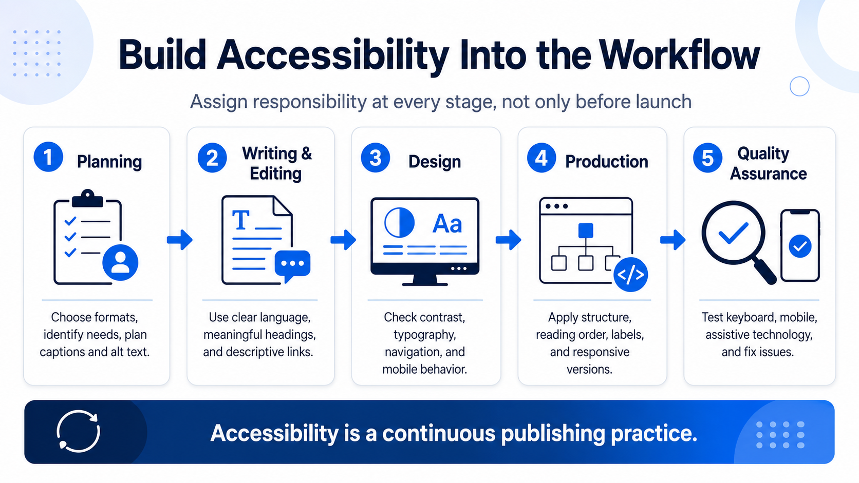 Build Accessibility Into the Workflow