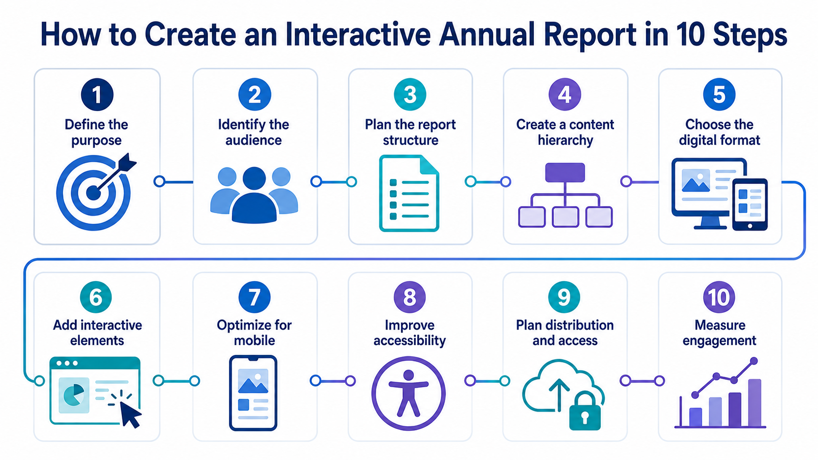 Ten steps for creating an interactive annual report, from defining objectives to measuring engagement