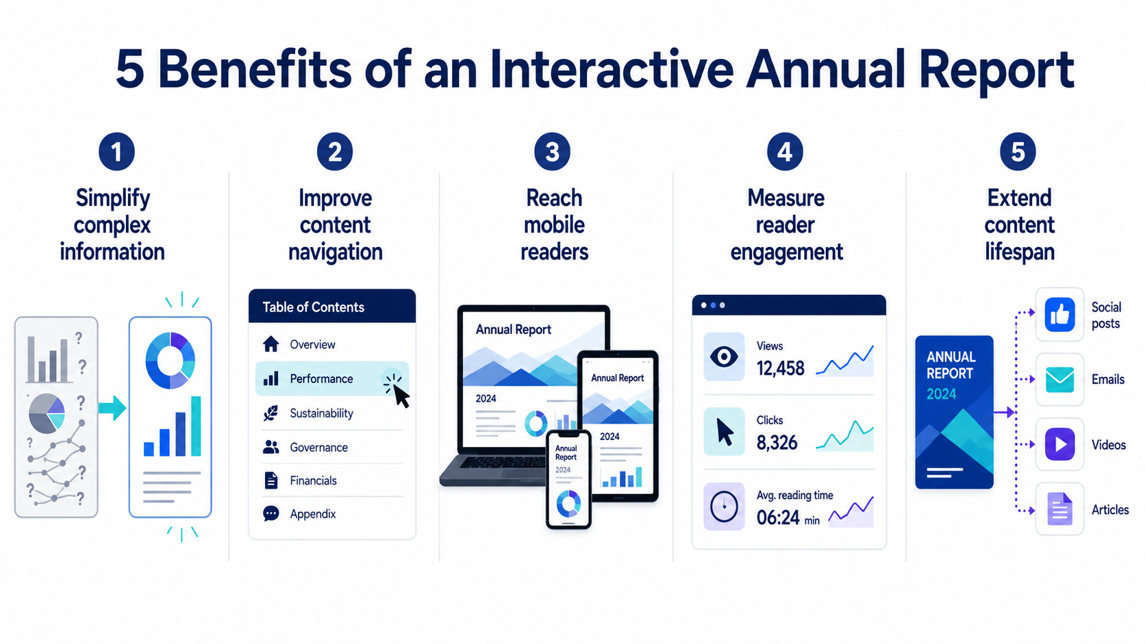 Five benefits of interactive annual reports, including mobile access, analytics, navigation, and content repurposing