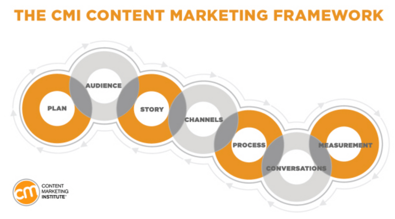 content marketing platform