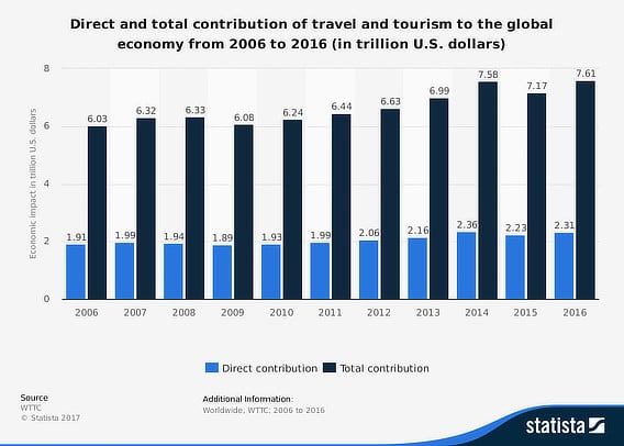 travel industry stats