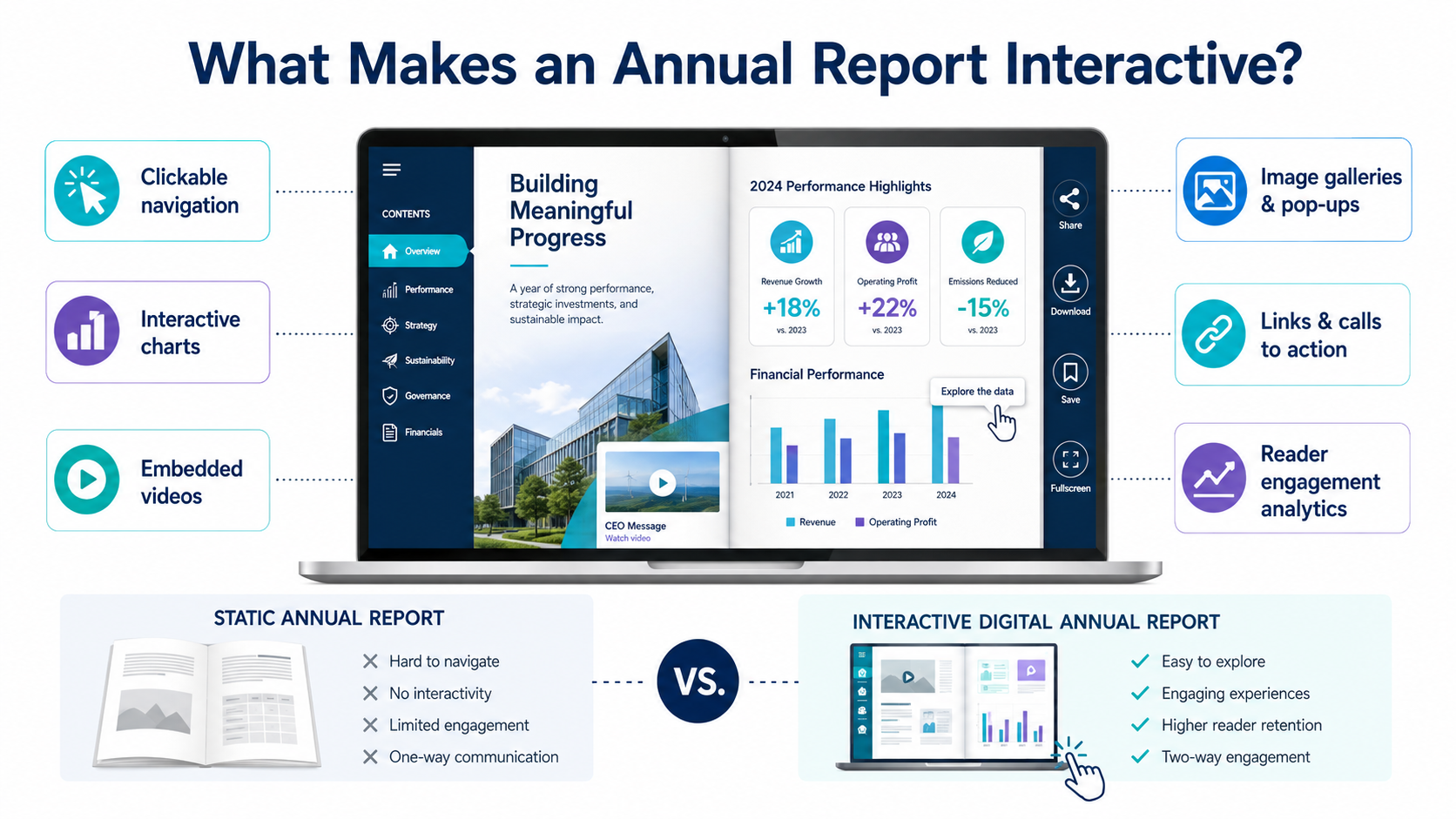 Interactive annual report with videos, clickable charts, navigation, calls to action, and analytics