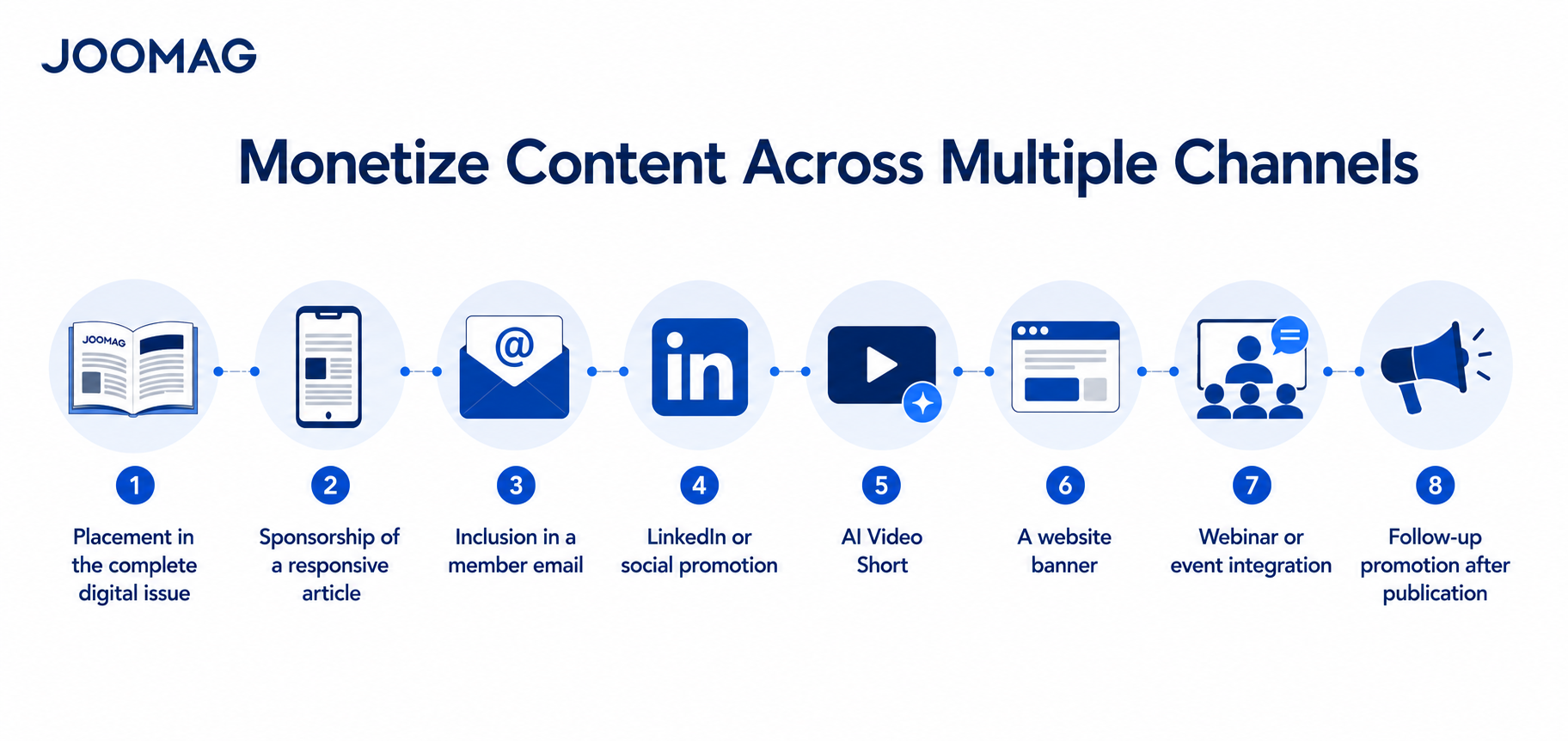 Monetize Content Across Multiple Channels