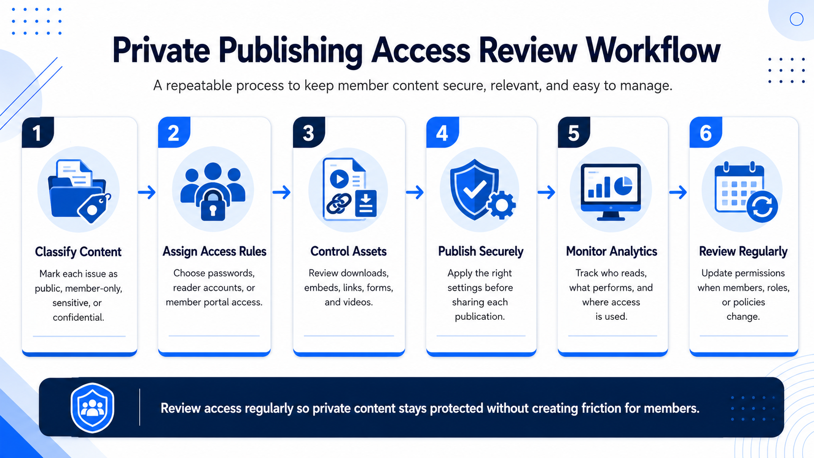 Private Publishing Access Review Workflow