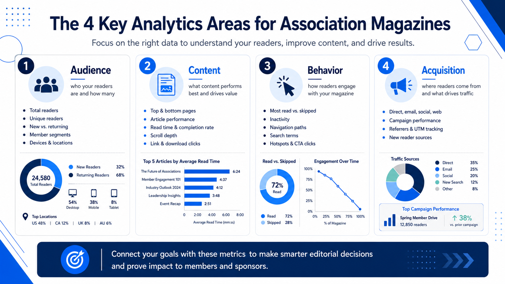 The 4 Key Analytics Areas for Association Magazines