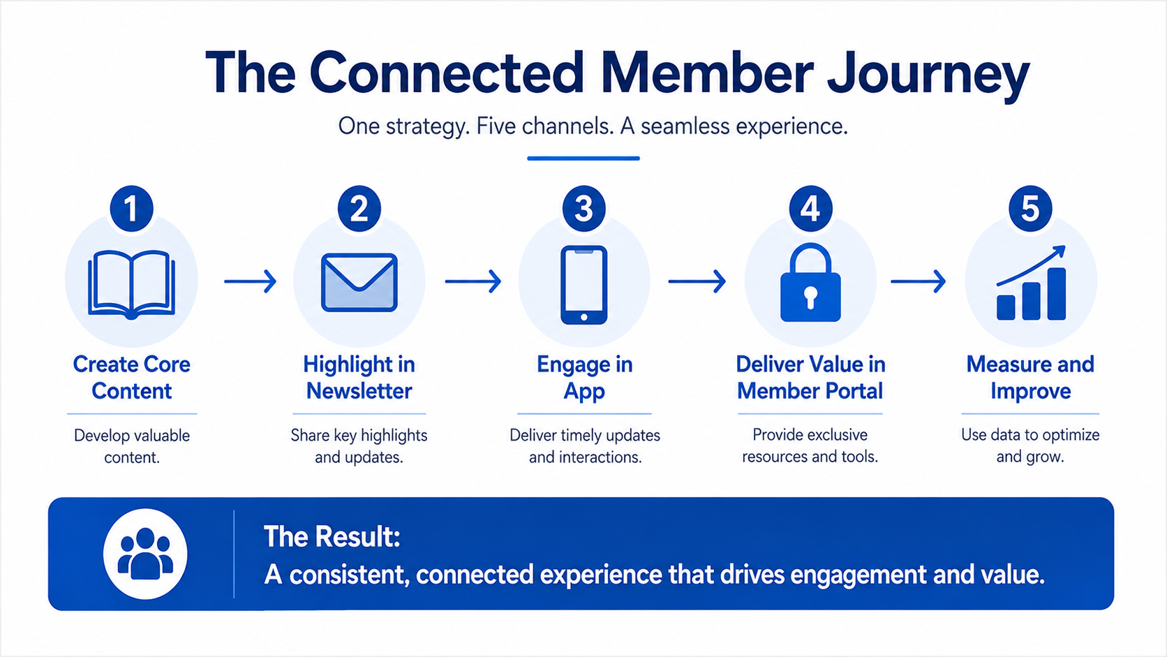 The Connected Member Journey