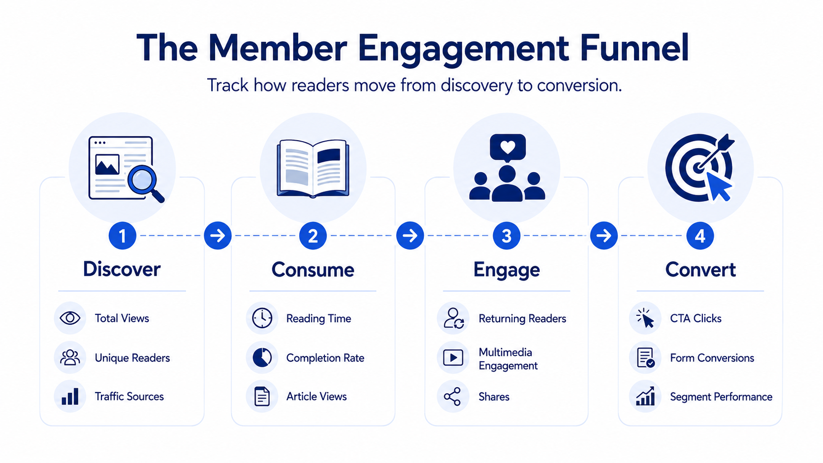 The Member Engagement Funnel