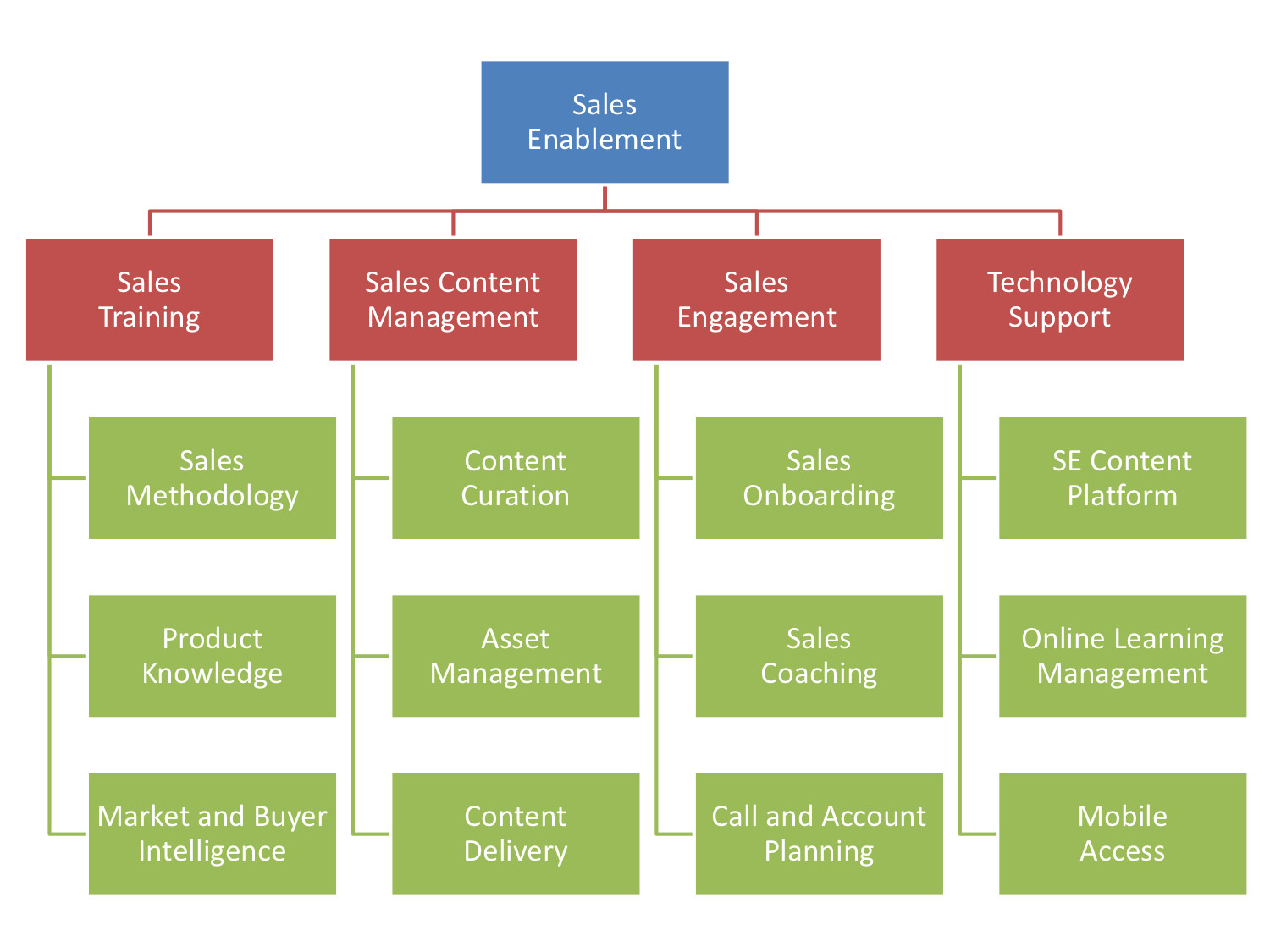 sales enablement team structure
